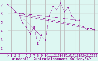 Courbe du refroidissement olien pour Le Touquet (62)