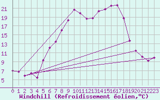 Courbe du refroidissement olien pour Bamberg