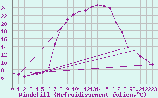 Courbe du refroidissement olien pour Ebnat-Kappel