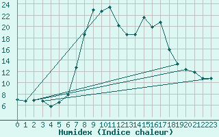 Courbe de l'humidex pour Brezoi