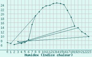 Courbe de l'humidex pour Ebnat-Kappel