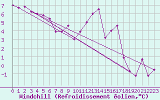 Courbe du refroidissement olien pour Luxeuil (70)
