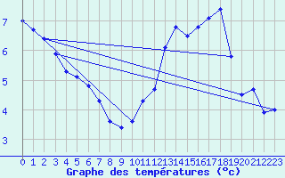 Courbe de tempratures pour Muret (31)