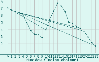 Courbe de l'humidex pour Saint-Bonnet-de-Bellac (87)