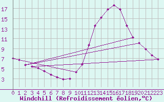 Courbe du refroidissement olien pour Millau (12)