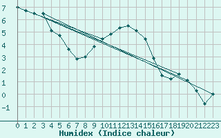 Courbe de l'humidex pour Muskau, Bad