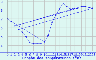 Courbe de tempratures pour Trappes (78)