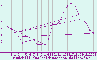 Courbe du refroidissement olien pour Chatelaillon-Plage (17)