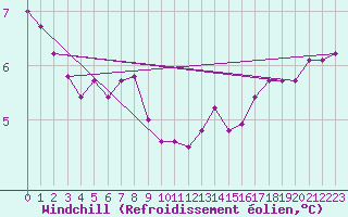 Courbe du refroidissement olien pour Haegen (67)
