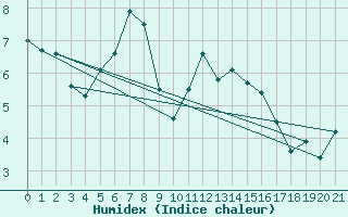 Courbe de l'humidex pour Andermatt