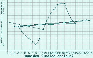 Courbe de l'humidex pour Orange (84)