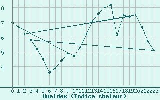 Courbe de l'humidex pour Mont-Aigoual (30)