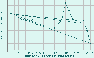 Courbe de l'humidex pour Kaisersbach-Cronhuette