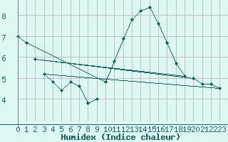 Courbe de l'humidex pour Saint-Georges-d'Oleron (17)