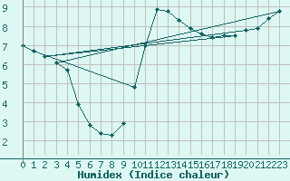 Courbe de l'humidex pour Bellengreville (14)