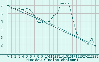 Courbe de l'humidex pour Le Bourget (93)