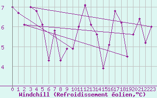 Courbe du refroidissement olien pour Loudervielle (65)