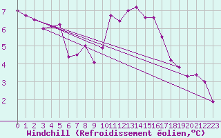 Courbe du refroidissement olien pour Montredon des Corbires (11)