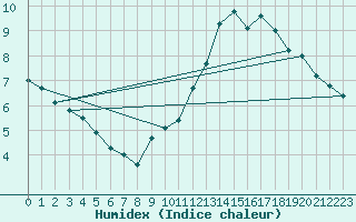 Courbe de l'humidex pour Mrringen (Be)