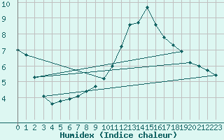 Courbe de l'humidex pour Hotton (Be)