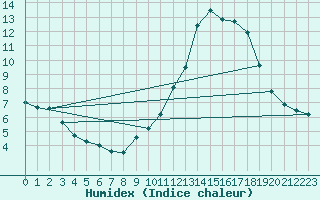 Courbe de l'humidex pour Dolembreux (Be)