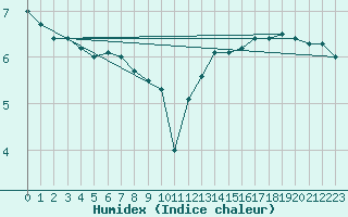 Courbe de l'humidex pour Isle Of Portland