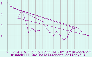 Courbe du refroidissement olien pour Rmering-ls-Puttelange (57)