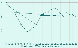 Courbe de l'humidex pour Murau