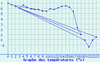 Courbe de tempratures pour Casement Aerodrome