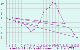 Courbe du refroidissement olien pour Braintree Andrewsfield