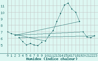 Courbe de l'humidex pour Belfort-Dorans (90)