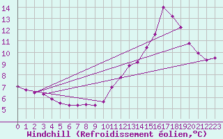 Courbe du refroidissement olien pour Chamonix-Mont-Blanc (74)