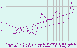 Courbe du refroidissement olien pour Ble / Mulhouse (68)