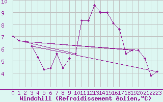 Courbe du refroidissement olien pour Saint-Romain-de-Colbosc (76)