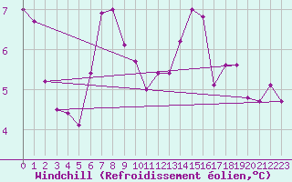 Courbe du refroidissement olien pour Eisenach