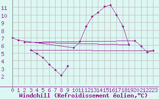 Courbe du refroidissement olien pour Epinal (88)