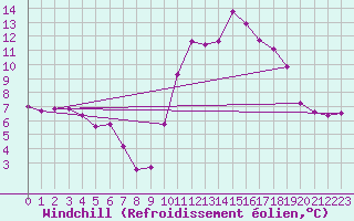 Courbe du refroidissement olien pour Kleine-Brogel (Be)