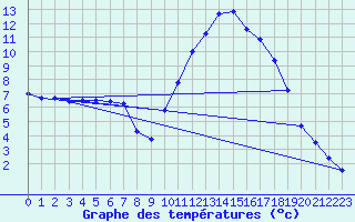 Courbe de tempratures pour Douzy (08)