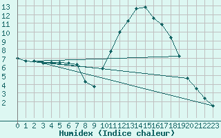 Courbe de l'humidex pour Douzy (08)