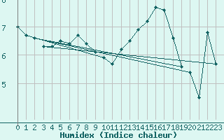 Courbe de l'humidex pour Valley