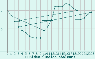 Courbe de l'humidex pour Koksijde (Be)