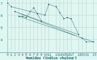 Courbe de l'humidex pour Kvamskogen-Jonshogdi 