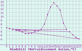 Courbe du refroidissement olien pour Hohrod (68)