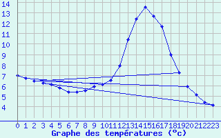 Courbe de tempratures pour Hohrod (68)