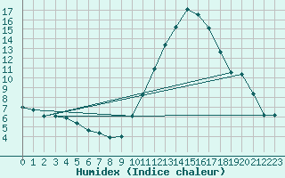 Courbe de l'humidex pour Dax (40)