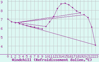 Courbe du refroidissement olien pour Courcouronnes (91)