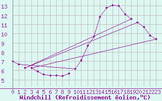 Courbe du refroidissement olien pour Sain-Bel (69)