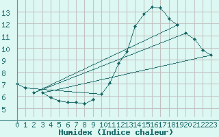 Courbe de l'humidex pour Sain-Bel (69)