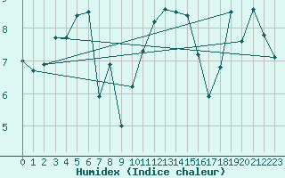 Courbe de l'humidex pour Milford Haven