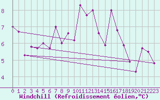 Courbe du refroidissement olien pour Naluns / Schlivera